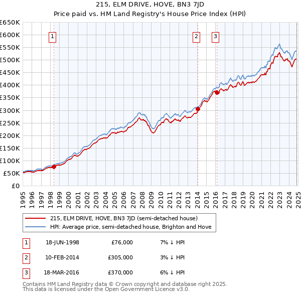 215, ELM DRIVE, HOVE, BN3 7JD: Price paid vs HM Land Registry's House Price Index