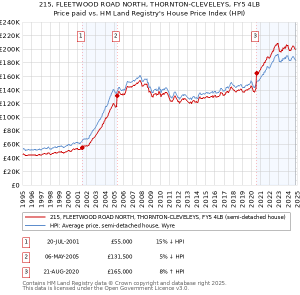 215, FLEETWOOD ROAD NORTH, THORNTON-CLEVELEYS, FY5 4LB: Price paid vs HM Land Registry's House Price Index