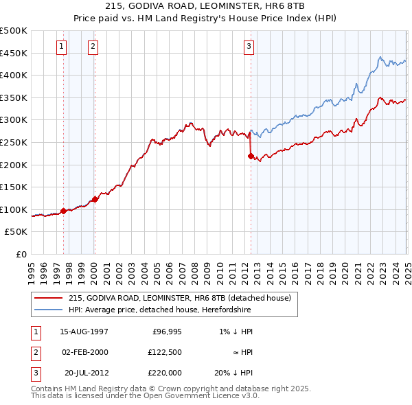 215, GODIVA ROAD, LEOMINSTER, HR6 8TB: Price paid vs HM Land Registry's House Price Index