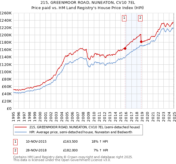 215, GREENMOOR ROAD, NUNEATON, CV10 7EL: Price paid vs HM Land Registry's House Price Index