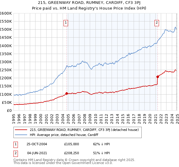 215, GREENWAY ROAD, RUMNEY, CARDIFF, CF3 3PJ: Price paid vs HM Land Registry's House Price Index