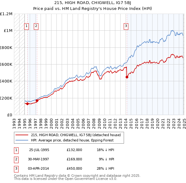 215, HIGH ROAD, CHIGWELL, IG7 5BJ: Price paid vs HM Land Registry's House Price Index