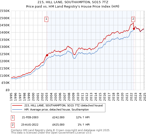 215, HILL LANE, SOUTHAMPTON, SO15 7TZ: Price paid vs HM Land Registry's House Price Index