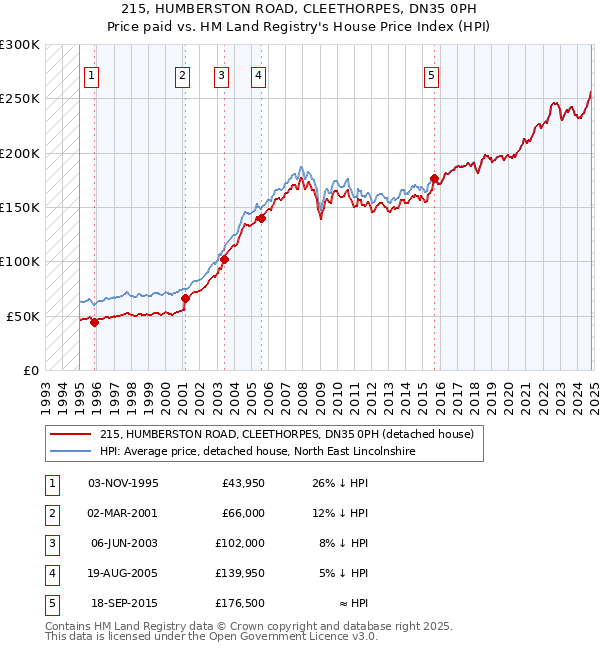 215, HUMBERSTON ROAD, CLEETHORPES, DN35 0PH: Price paid vs HM Land Registry's House Price Index