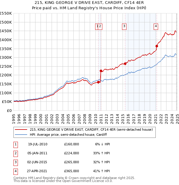 215, KING GEORGE V DRIVE EAST, CARDIFF, CF14 4ER: Price paid vs HM Land Registry's House Price Index