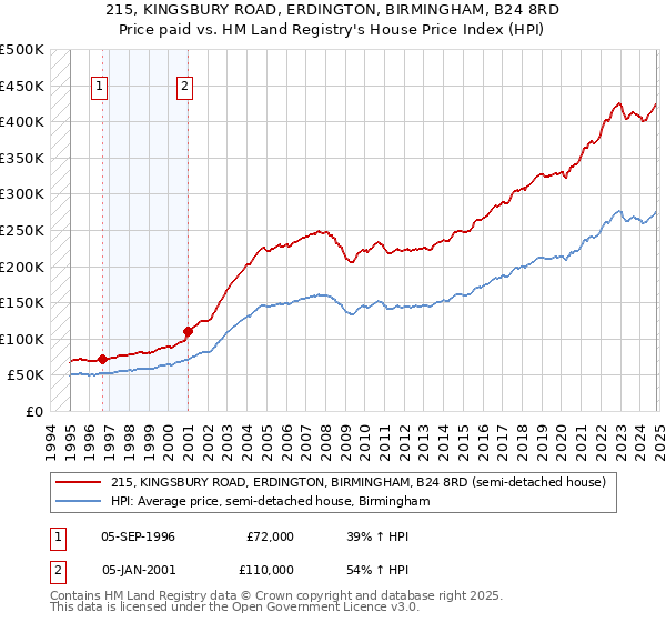 215, KINGSBURY ROAD, ERDINGTON, BIRMINGHAM, B24 8RD: Price paid vs HM Land Registry's House Price Index