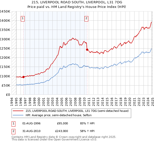 215, LIVERPOOL ROAD SOUTH, LIVERPOOL, L31 7DG: Price paid vs HM Land Registry's House Price Index