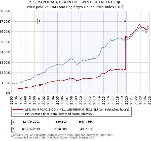 215, MAIN ROAD, BIGGIN HILL, WESTERHAM, TN16 3JU: Price paid vs HM Land Registry's House Price Index