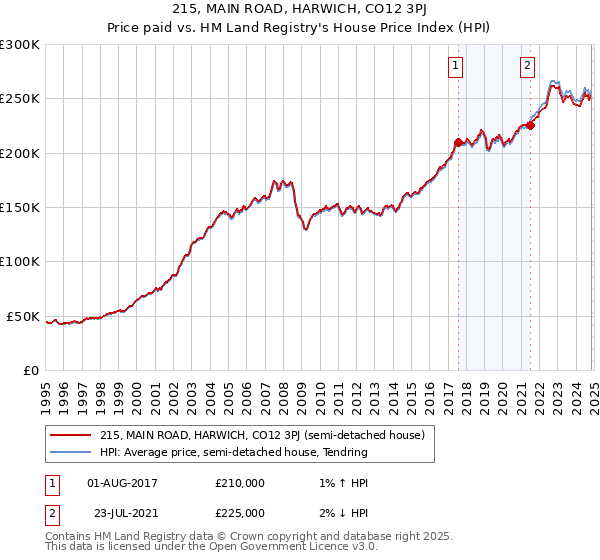 215, MAIN ROAD, HARWICH, CO12 3PJ: Price paid vs HM Land Registry's House Price Index