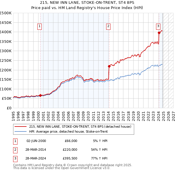 215, NEW INN LANE, STOKE-ON-TRENT, ST4 8PS: Price paid vs HM Land Registry's House Price Index