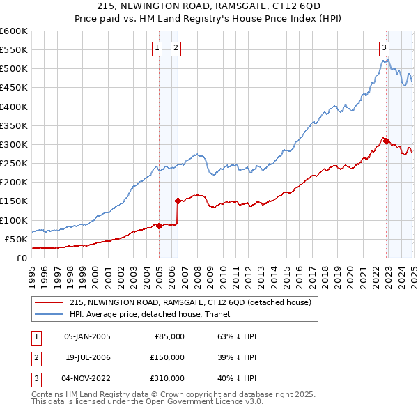 215, NEWINGTON ROAD, RAMSGATE, CT12 6QD: Price paid vs HM Land Registry's House Price Index