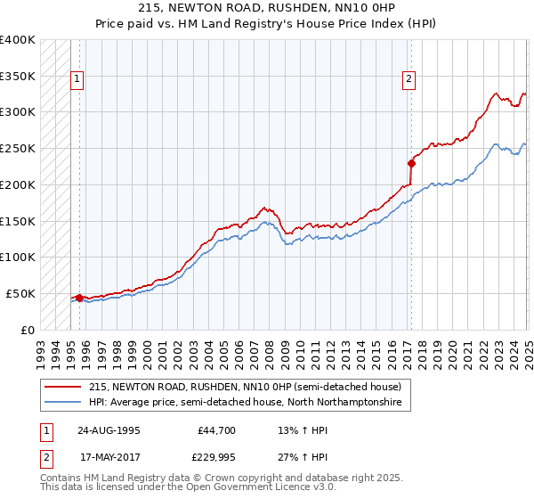 215, NEWTON ROAD, RUSHDEN, NN10 0HP: Price paid vs HM Land Registry's House Price Index