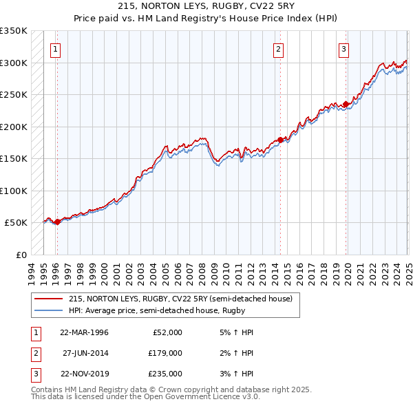 215, NORTON LEYS, RUGBY, CV22 5RY: Price paid vs HM Land Registry's House Price Index