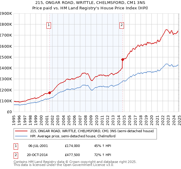 215, ONGAR ROAD, WRITTLE, CHELMSFORD, CM1 3NS: Price paid vs HM Land Registry's House Price Index