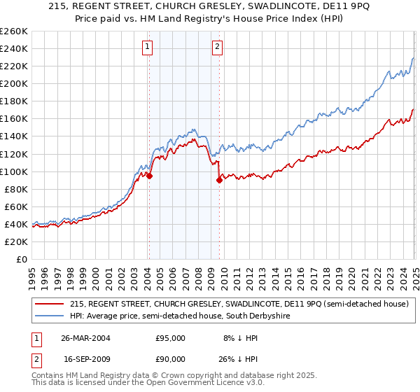 215, REGENT STREET, CHURCH GRESLEY, SWADLINCOTE, DE11 9PQ: Price paid vs HM Land Registry's House Price Index