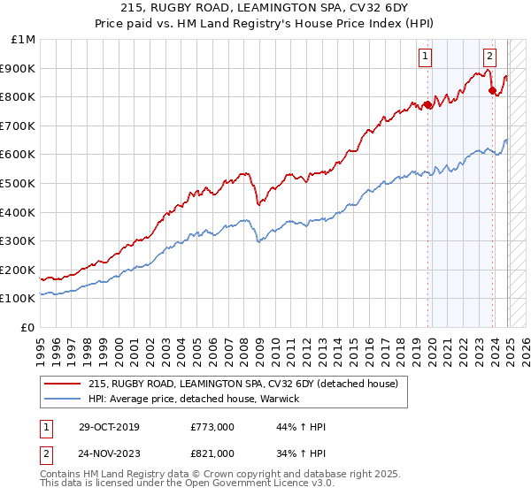 215, RUGBY ROAD, LEAMINGTON SPA, CV32 6DY: Price paid vs HM Land Registry's House Price Index