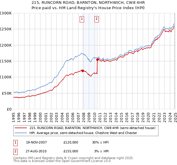 215, RUNCORN ROAD, BARNTON, NORTHWICH, CW8 4HR: Price paid vs HM Land Registry's House Price Index