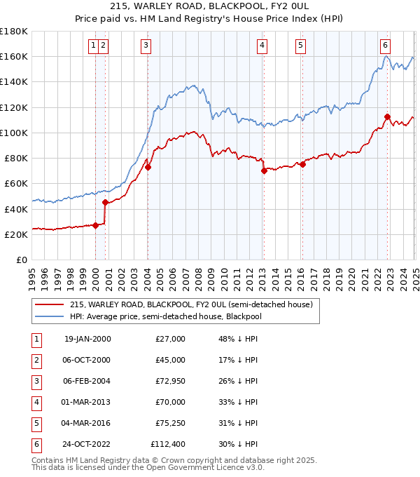 215, WARLEY ROAD, BLACKPOOL, FY2 0UL: Price paid vs HM Land Registry's House Price Index