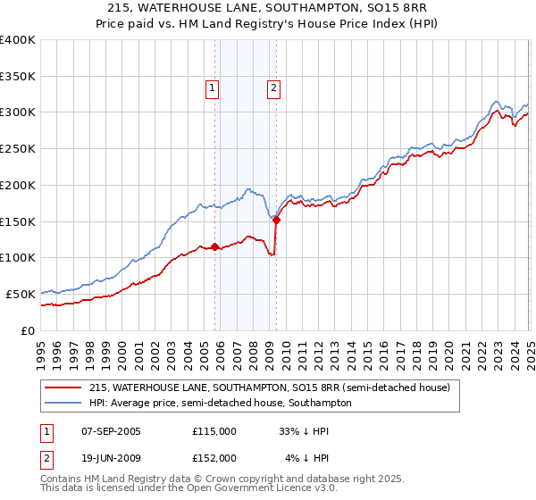 215, WATERHOUSE LANE, SOUTHAMPTON, SO15 8RR: Price paid vs HM Land Registry's House Price Index