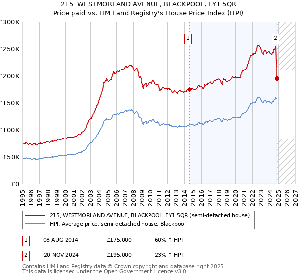 215, WESTMORLAND AVENUE, BLACKPOOL, FY1 5QR: Price paid vs HM Land Registry's House Price Index