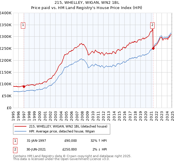 215, WHELLEY, WIGAN, WN2 1BL: Price paid vs HM Land Registry's House Price Index