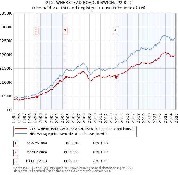 215, WHERSTEAD ROAD, IPSWICH, IP2 8LD: Price paid vs HM Land Registry's House Price Index