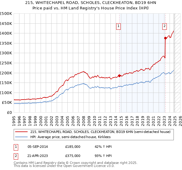 215, WHITECHAPEL ROAD, SCHOLES, CLECKHEATON, BD19 6HN: Price paid vs HM Land Registry's House Price Index