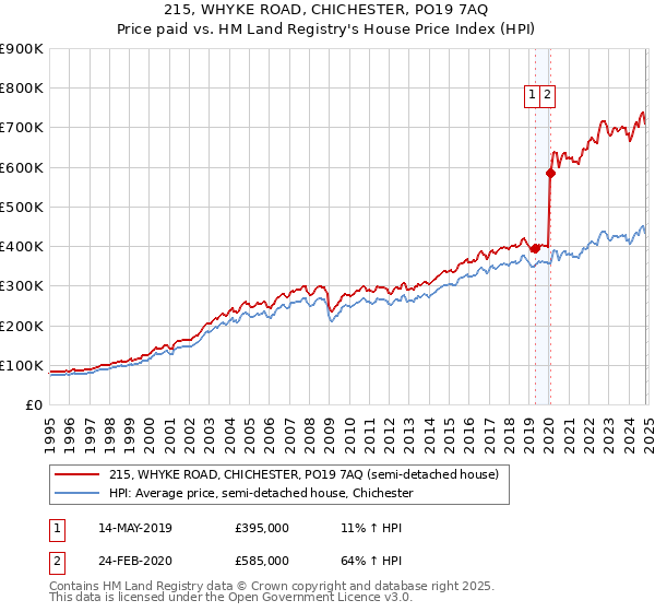 215, WHYKE ROAD, CHICHESTER, PO19 7AQ: Price paid vs HM Land Registry's House Price Index