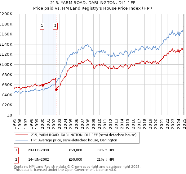 215, YARM ROAD, DARLINGTON, DL1 1EF: Price paid vs HM Land Registry's House Price Index