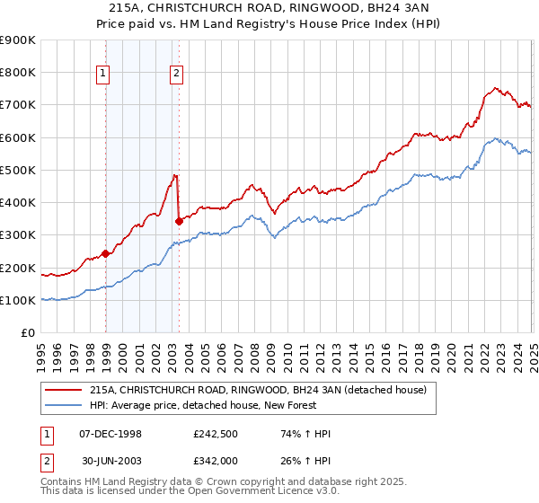 215A, CHRISTCHURCH ROAD, RINGWOOD, BH24 3AN: Price paid vs HM Land Registry's House Price Index