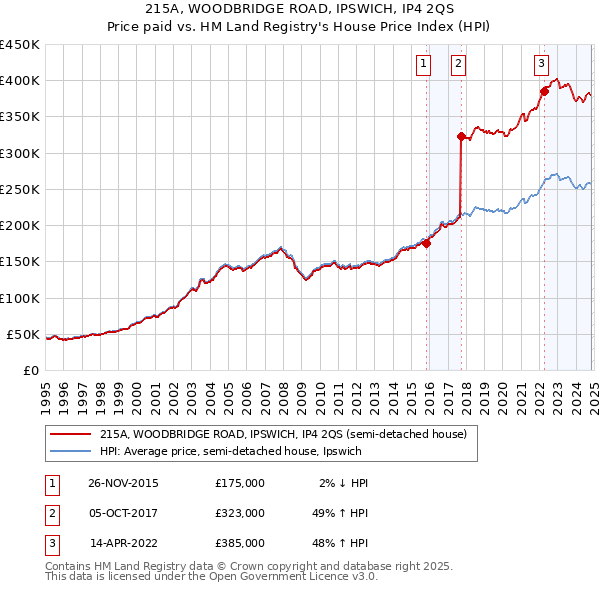 215A, WOODBRIDGE ROAD, IPSWICH, IP4 2QS: Price paid vs HM Land Registry's House Price Index