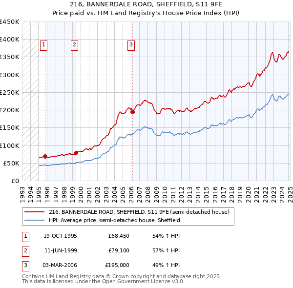 216, BANNERDALE ROAD, SHEFFIELD, S11 9FE: Price paid vs HM Land Registry's House Price Index