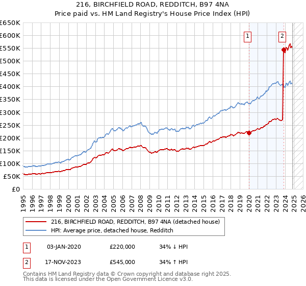 216, BIRCHFIELD ROAD, REDDITCH, B97 4NA: Price paid vs HM Land Registry's House Price Index