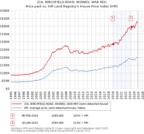 216, BIRCHFIELD ROAD, WIDNES, WA8 9EH: Price paid vs HM Land Registry's House Price Index