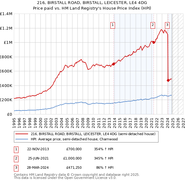 216, BIRSTALL ROAD, BIRSTALL, LEICESTER, LE4 4DG: Price paid vs HM Land Registry's House Price Index