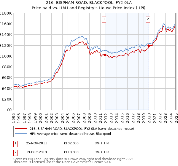 216, BISPHAM ROAD, BLACKPOOL, FY2 0LA: Price paid vs HM Land Registry's House Price Index