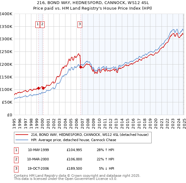 216, BOND WAY, HEDNESFORD, CANNOCK, WS12 4SL: Price paid vs HM Land Registry's House Price Index