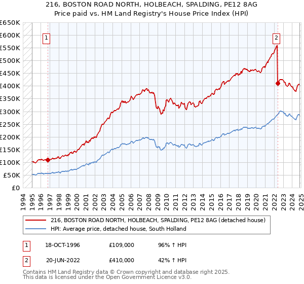 216, BOSTON ROAD NORTH, HOLBEACH, SPALDING, PE12 8AG: Price paid vs HM Land Registry's House Price Index