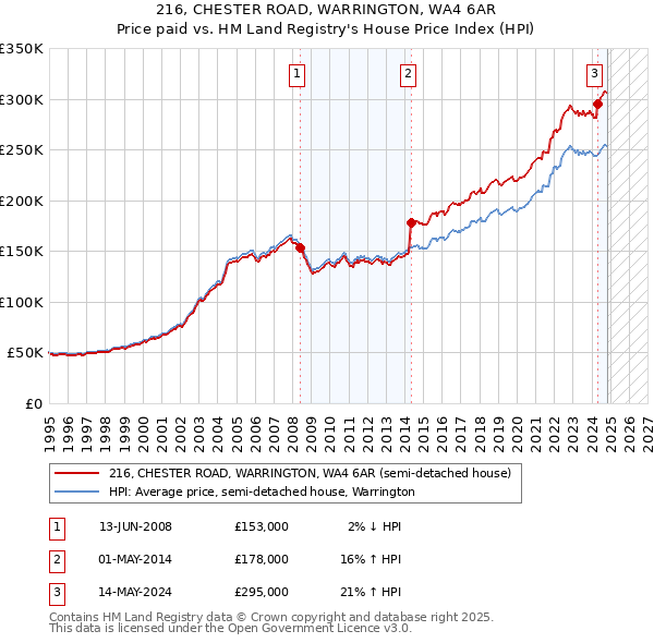 216, CHESTER ROAD, WARRINGTON, WA4 6AR: Price paid vs HM Land Registry's House Price Index