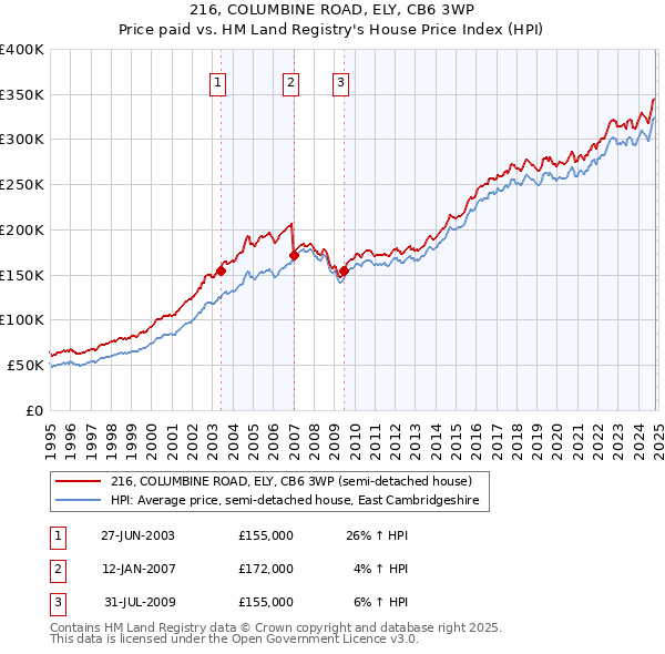 216, COLUMBINE ROAD, ELY, CB6 3WP: Price paid vs HM Land Registry's House Price Index