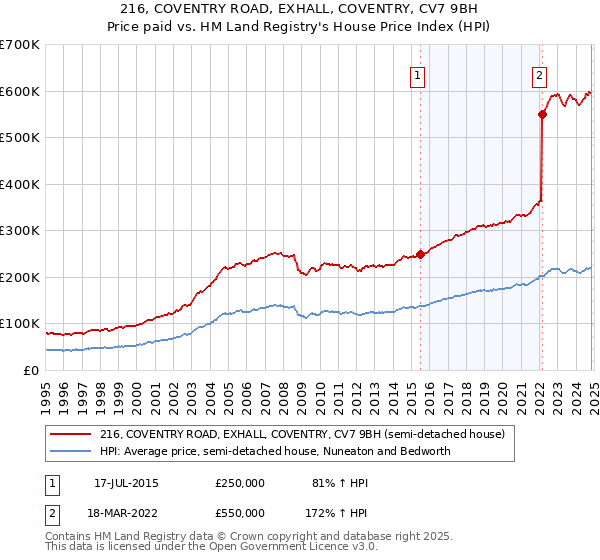 216, COVENTRY ROAD, EXHALL, COVENTRY, CV7 9BH: Price paid vs HM Land Registry's House Price Index