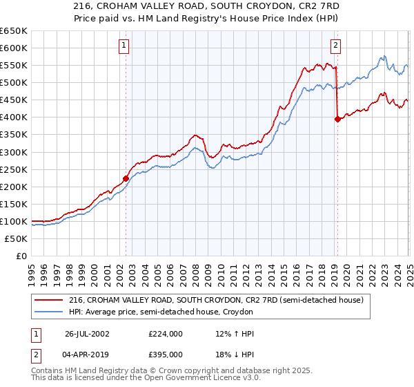 216, CROHAM VALLEY ROAD, SOUTH CROYDON, CR2 7RD: Price paid vs HM Land Registry's House Price Index