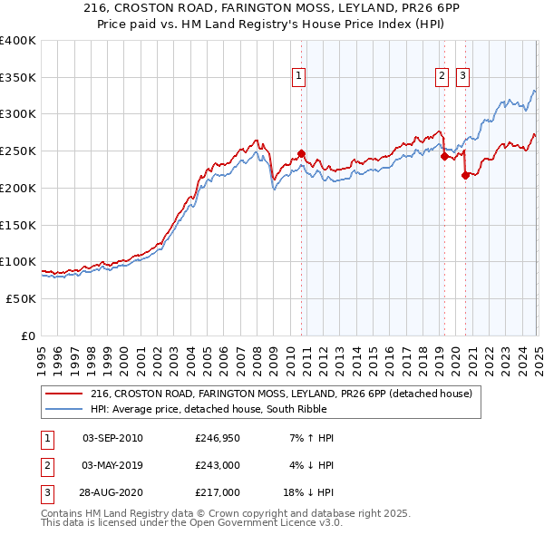 216, CROSTON ROAD, FARINGTON MOSS, LEYLAND, PR26 6PP: Price paid vs HM Land Registry's House Price Index