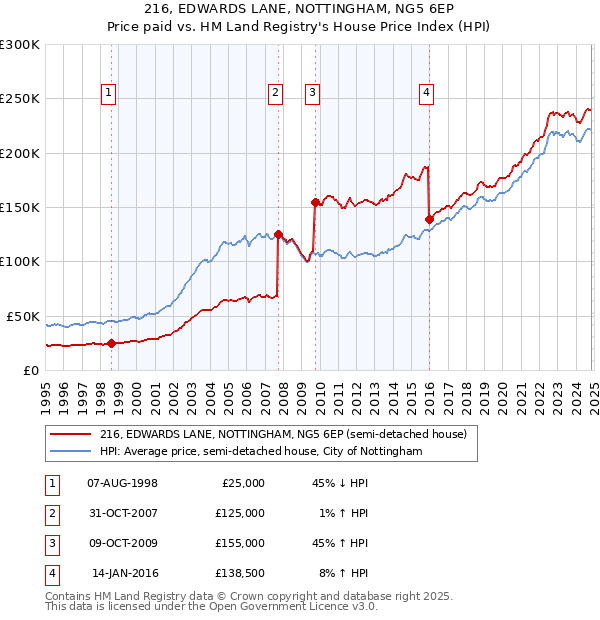 216, EDWARDS LANE, NOTTINGHAM, NG5 6EP: Price paid vs HM Land Registry's House Price Index