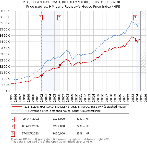 216, ELLAN HAY ROAD, BRADLEY STOKE, BRISTOL, BS32 0HF: Price paid vs HM Land Registry's House Price Index