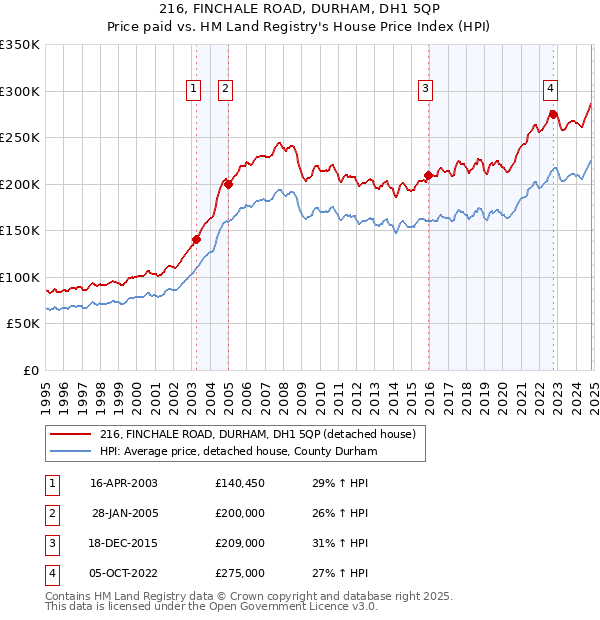 216, FINCHALE ROAD, DURHAM, DH1 5QP: Price paid vs HM Land Registry's House Price Index