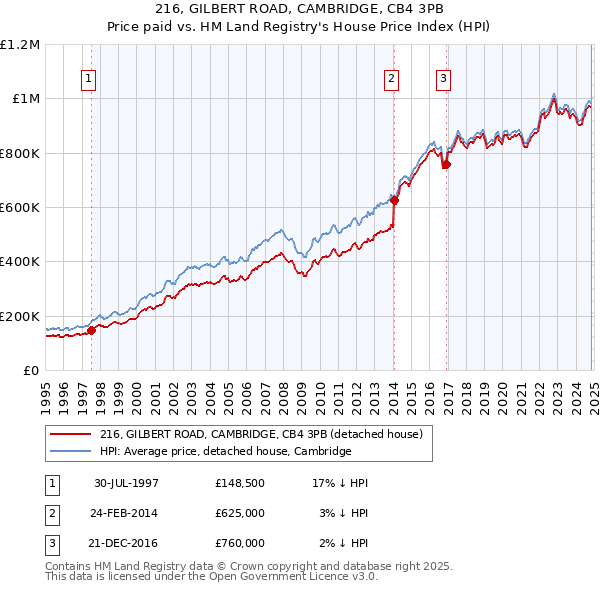 216, GILBERT ROAD, CAMBRIDGE, CB4 3PB: Price paid vs HM Land Registry's House Price Index