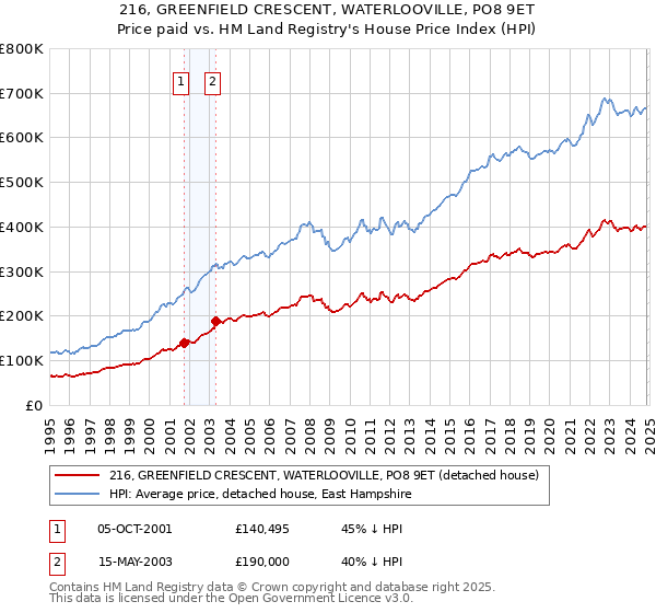 216, GREENFIELD CRESCENT, WATERLOOVILLE, PO8 9ET: Price paid vs HM Land Registry's House Price Index