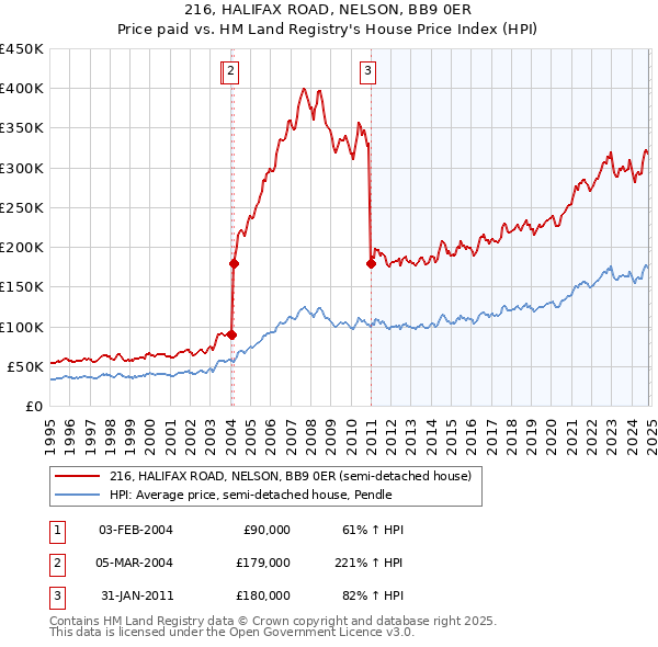 216, HALIFAX ROAD, NELSON, BB9 0ER: Price paid vs HM Land Registry's House Price Index