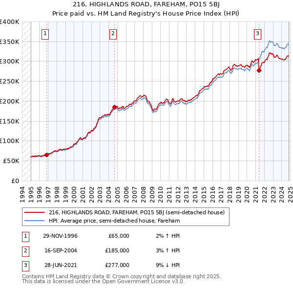 216, HIGHLANDS ROAD, FAREHAM, PO15 5BJ: Price paid vs HM Land Registry's House Price Index